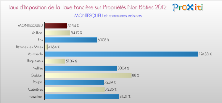 Taux d'imposition de la taxe foncière sur les immeubles et terrains non batis 2012 pour MONTESQUIEU et les communes proches Comparaison des taux d'imposition de la taxe foncière sur les immeubles et terrains non batis 2012 pour MONTESQUIEU et les communes voisines