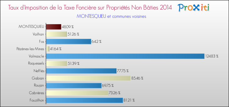 Taux d'imposition de la taxe foncière sur les immeubles et terrains non batis 2014 pour MONTESQUIEU et les communes proches Comparaison des taux d'imposition de la taxe foncière sur les immeubles et terrains non batis 2014 pour MONTESQUIEU et les communes voisines