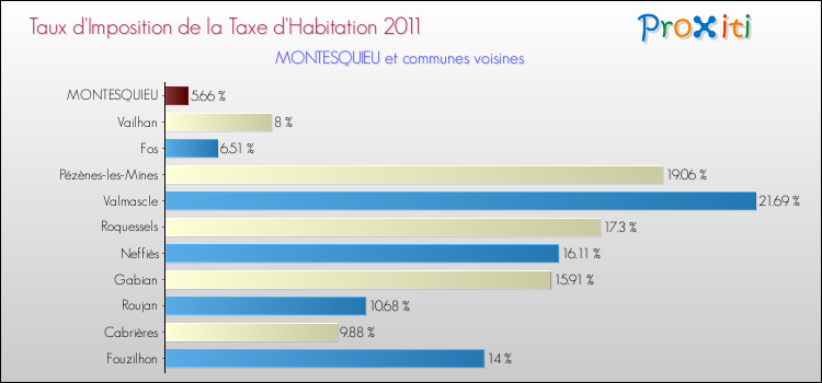 Taux d'imposition de la taxe d'habitation 2011 pour MONTESQUIEU et les communes proches Comparaison des taux d'imposition de la taxe d'habitation 2011 pour MONTESQUIEU et les communes voisines