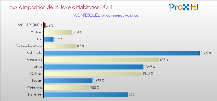 Taux d'imposition de la taxe d'habitation 2014 pour MONTESQUIEU et les communes proches Comparaison des taux d'imposition de la taxe d'habitation 2014 pour MONTESQUIEU et les communes voisines