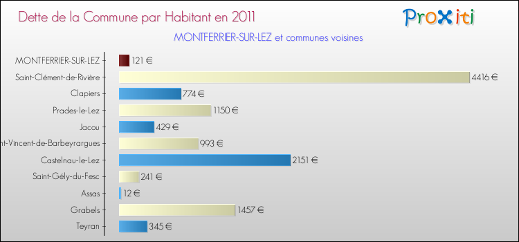 Dette par habitant de la commune en 2011 pour MONTFERRIER-SUR-LEZ et les communes proches Comparaison de la dette par habitant de la commune en 2011 pour MONTFERRIER-SUR-LEZ et les communes voisines