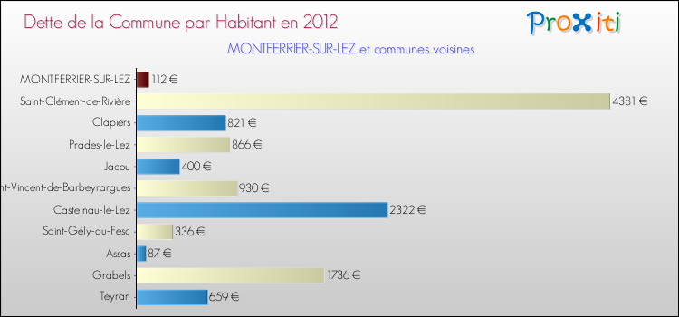 Dette par habitant de la commune en 2012 pour MONTFERRIER-SUR-LEZ et les communes proches Comparaison de la dette par habitant de la commune en 2012 pour MONTFERRIER-SUR-LEZ et les communes voisines