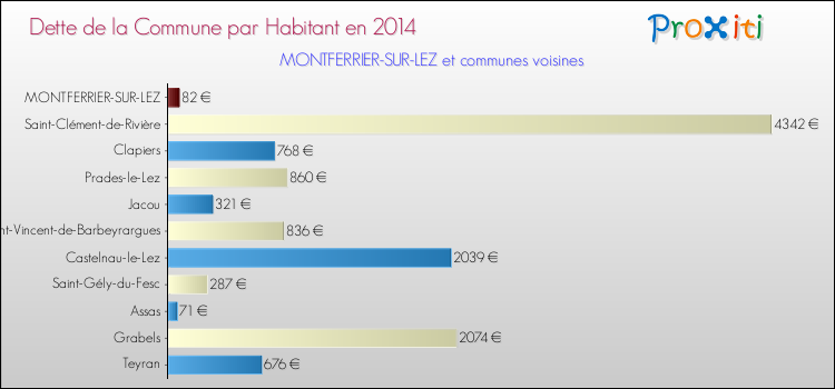 Dette par habitant de la commune en 2014 pour MONTFERRIER-SUR-LEZ et les communes proches Comparaison de la dette par habitant de la commune en 2014 pour MONTFERRIER-SUR-LEZ et les communes voisines