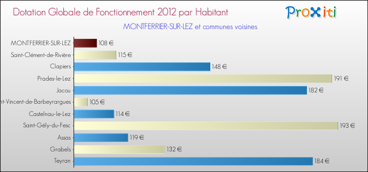 Montant des dotations globales de fonctionnement DGF par Habitant pour MONTFERRIER-SUR-LEZ et les communes proches Comparaison des des dotations globales de fonctionnement DGF par habitant pour MONTFERRIER-SUR-LEZ et les communes voisines