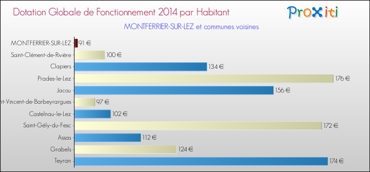 Montant des dotations globales de fonctionnement DGF par Habitant pour MONTFERRIER-SUR-LEZ et les communes proches en 2014. Comparaison des des dotations globales de fonctionnement DGF par habitant pour MONTFERRIER-SUR-LEZ et les communes voisines en 2014.