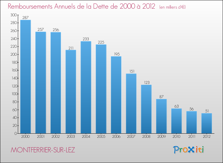Evolution de l'annuité de la dette pour la commune de MONTFERRIER-SUR-LEZ de 2000 à 2012 Annuités de la dette pour MONTFERRIER-SUR-LEZ de 2000 à 2012