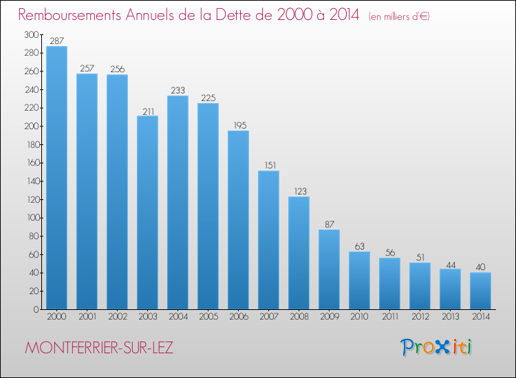 Evolution de l'annuité de la dette pour la commune de MONTFERRIER-SUR-LEZ de 2000 à 2014 Annuités de la dette pour MONTFERRIER-SUR-LEZ de 2000 à 2014