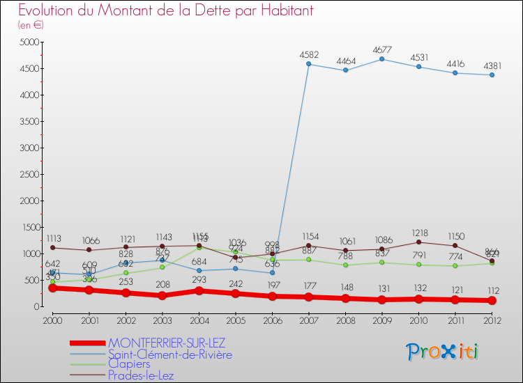 Evolution de la dette par habitant pour la commune de MONTFERRIER-SUR-LEZ et les communes proches de 2000 à 2012 Comparaison de la dette par habitant pour MONTFERRIER-SUR-LEZ et les communes voisines de 2000 à 2012