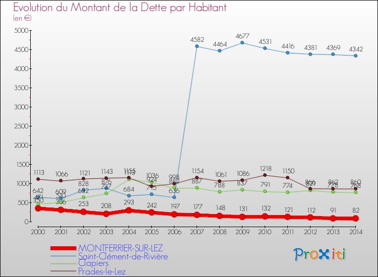 Evolution de la dette par habitant pour la commune de MONTFERRIER-SUR-LEZ et les communes proches de 2000 à 2014 Comparaison de la dette par habitant pour MONTFERRIER-SUR-LEZ et les communes voisines de 2000 à 2014