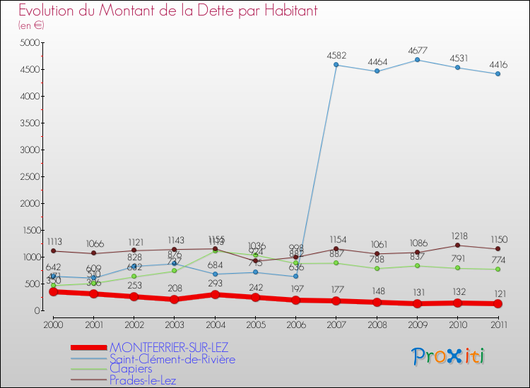 Evolution de la dette par habitant pour la commune de MONTFERRIER-SUR-LEZ et les communes proches Comparaison de la dette par habitant pour MONTFERRIER-SUR-LEZ et les communes voisines
