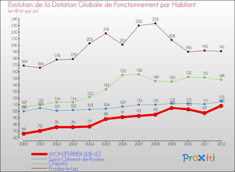 Evolution et montant de la dotation globale de fonctionnement par Habitant pour MONTFERRIER-SUR-LEZ et les communes proches Comparaison des dotations globales de fonctionnement par habitant pour MONTFERRIER-SUR-LEZ et les communes voisines