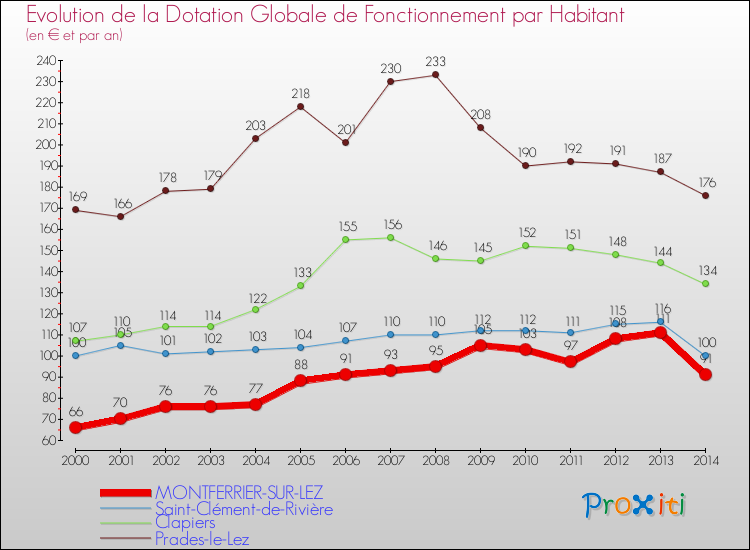 Evolution et montant de la dotation globale de fonctionnement par Habitant pour MONTFERRIER-SUR-LEZ et les communes proches de 2000 à 2014. Comparaison des dotations globales de fonctionnement par habitant pour MONTFERRIER-SUR-LEZ et les communes voisines de 2000 à 2014.