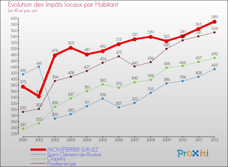Evolution et montant des impôts locaux par Habitant pour MONTFERRIER-SUR-LEZ et les communes proches Comparaison des impôts locaux par habitant pour MONTFERRIER-SUR-LEZ et les communes voisines