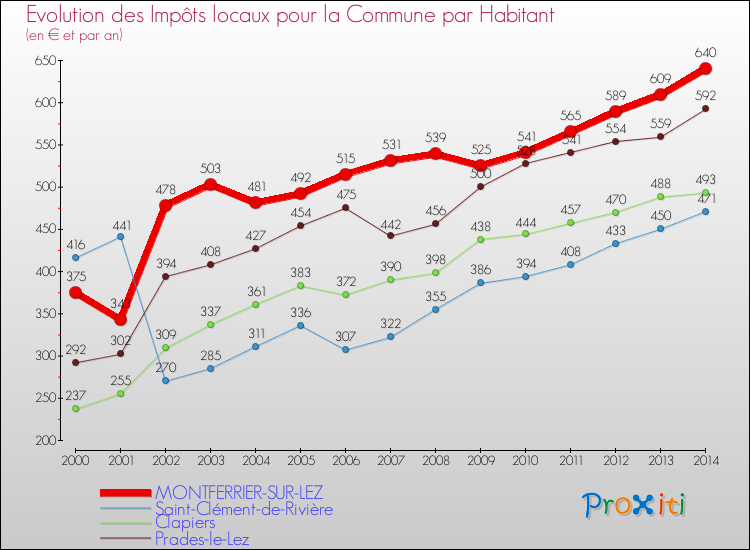 Evolution et montant des impôts locaux par Habitant pour MONTFERRIER-SUR-LEZ et les communes proches de 2000 à 2014 Comparaison des impôts locaux par habitant pour MONTFERRIER-SUR-LEZ et les communes voisines de 2000 à 2014