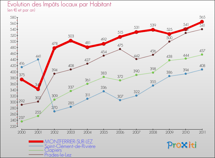 Evolution et montant des impôts locaux par Habitant pour MONTFERRIER-SUR-LEZ et les communes proches Comparaison des impôts locaux par habitant pour MONTFERRIER-SUR-LEZ et les communes voisines