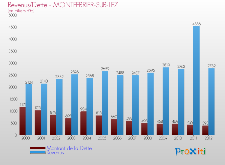 Evolution comparée de la dette et des revenus pour la commune de MONTFERRIER-SUR-LEZ de 2000 à 2012 Comparaison de la dette et des revenus pour MONTFERRIER-SUR-LEZ de 2000 à 2012