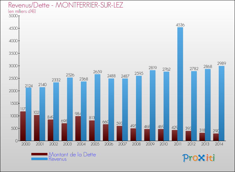 Evolution comparée de la dette et des revenus pour la commune de MONTFERRIER-SUR-LEZ de 2000 à 2014 Comparaison de la dette et des revenus pour MONTFERRIER-SUR-LEZ de 2000 à 2014
