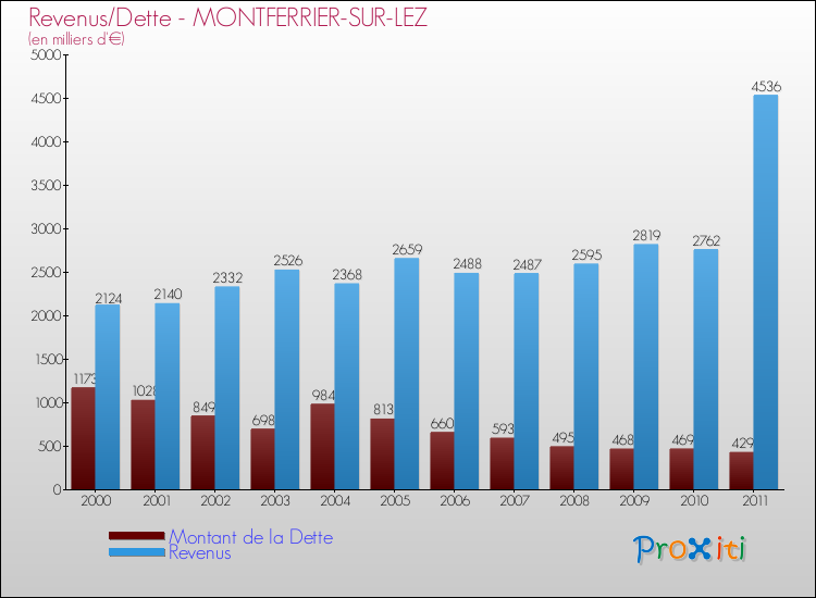 Evolution comparée de la dette et des revenus pour la commune de MONTFERRIER-SUR-LEZ de 2000 à 2011 Comparaison de la dette et des revenus pour MONTFERRIER-SUR-LEZ de 2000 à 2011