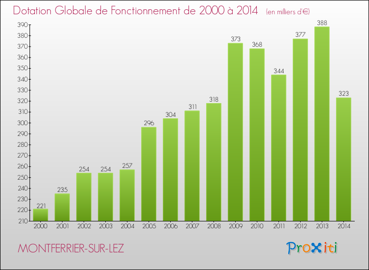 Evolution du montant de la Dotation Globale de Fonctionnement pour la commune de MONTFERRIER-SUR-LEZ de 2000 à 2014 Evolution du montant de la Dotation Globale de Fonctionnement pour MONTFERRIER-SUR-LEZ de 2000 à 2014
