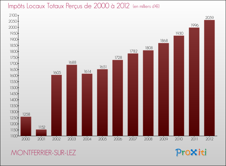 Evolution des Impôts Locaux pour la commune de MONTFERRIER-SUR-LEZ de 2000 à 2012 Evolution des Impôts Locaux pour MONTFERRIER-SUR-LEZ de 2000 à 2012
