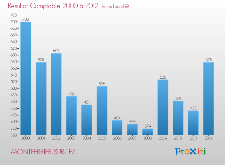 Evolution du résultat comptable pour la commune de MONTFERRIER-SUR-LEZ de 2000 à 2012 Evolution du résultat comptable pour MONTFERRIER-SUR-LEZ de 2000 à 2012