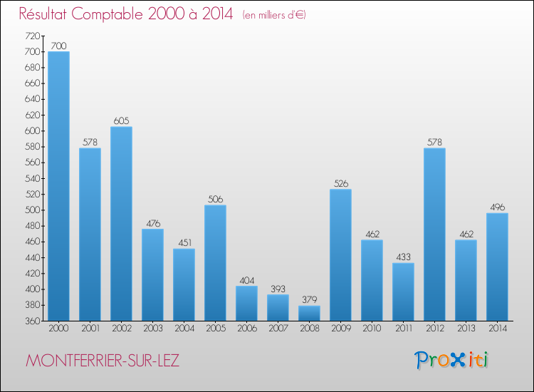 Evolution du résultat comptable pour la commune de MONTFERRIER-SUR-LEZ de 2000 à 2014 Evolution du résultat comptable pour MONTFERRIER-SUR-LEZ de 2000 à 2014