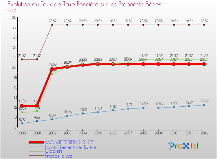 Evolution du taux de la taxe foncière sur le bati pour MONTFERRIER-SUR-LEZ et les communes proches de 2000 à 2012 Comparaison des taux de taxe foncière sur le bati pour MONTFERRIER-SUR-LEZ et les communes voisines de 2000 à 2012