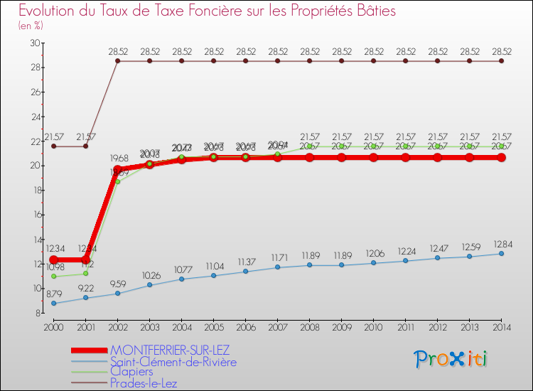 Evolution du taux de la taxe foncière sur le bati pour MONTFERRIER-SUR-LEZ et les communes proches de 2000 à 2014 Comparaison des taux de taxe foncière sur le bati pour MONTFERRIER-SUR-LEZ et les communes voisines de 2000 à 2014