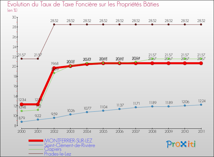 Evolution du taux de la taxe foncière sur le bati pour MONTFERRIER-SUR-LEZ et les communes proches Comparaison des taux de taxe foncière sur le bati pour MONTFERRIER-SUR-LEZ et les communes voisines