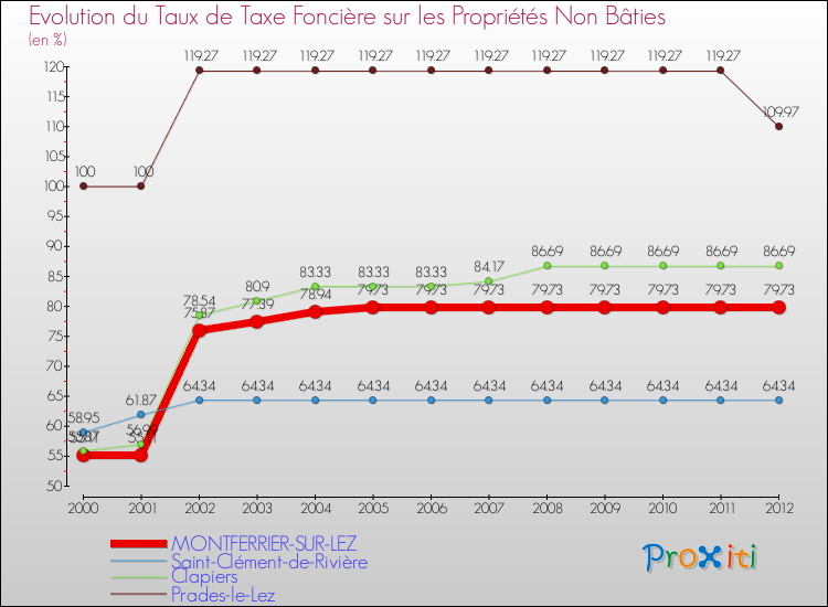 Evolution du taux de la taxe foncière sur les immeubles et terrains non batis pour MONTFERRIER-SUR-LEZ et les communes proches de 2000 à 2012 Comparaison des taux de la taxe foncière sur les immeubles et terrains non batis pour MONTFERRIER-SUR-LEZ et les communes voisines de 2000 à 2012