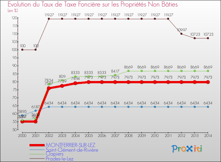 Evolution du taux de la taxe foncière sur les immeubles et terrains non batis pour MONTFERRIER-SUR-LEZ et les communes proches de 2000 à 2014 Comparaison des taux de la taxe foncière sur les immeubles et terrains non batis pour MONTFERRIER-SUR-LEZ et les communes voisines de 2000 à 2014