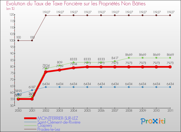 Evolution du taux de la taxe foncière sur les immeubles et terrains non batis pour MONTFERRIER-SUR-LEZ et les communes proches Comparaison des taux de la taxe foncière sur les immeubles et terrains non batis pour MONTFERRIER-SUR-LEZ et les communes voisines