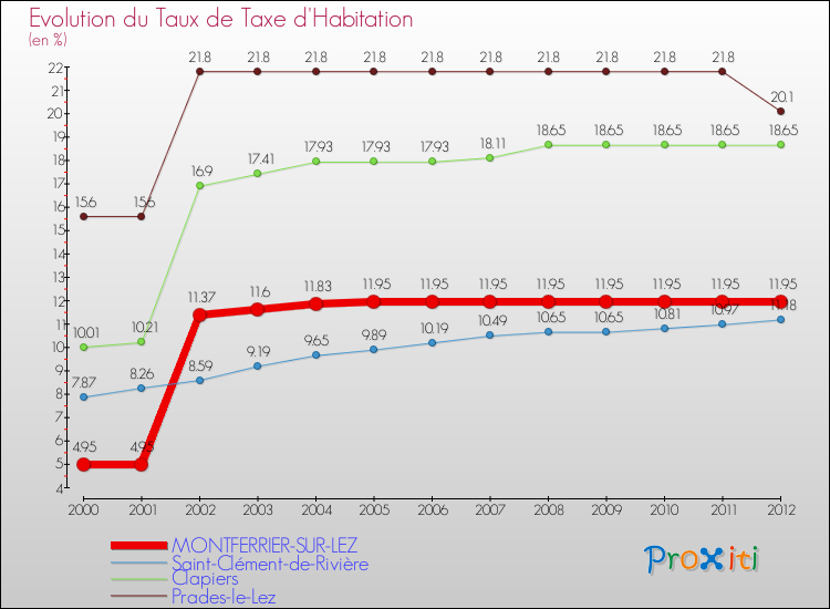 Evolution du taux de la taxe d'habitation pour MONTFERRIER-SUR-LEZ et les communes proches Comparaison des taux de la taxe d'habitation pour MONTFERRIER-SUR-LEZ et les communes voisines