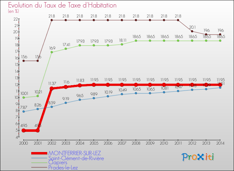 Evolution du taux de la taxe d'habitation pour MONTFERRIER-SUR-LEZ et les communes proches de 2000 à 2014 Comparaison des taux de la taxe d'habitation pour MONTFERRIER-SUR-LEZ et les communes voisines de 2000 à 2014