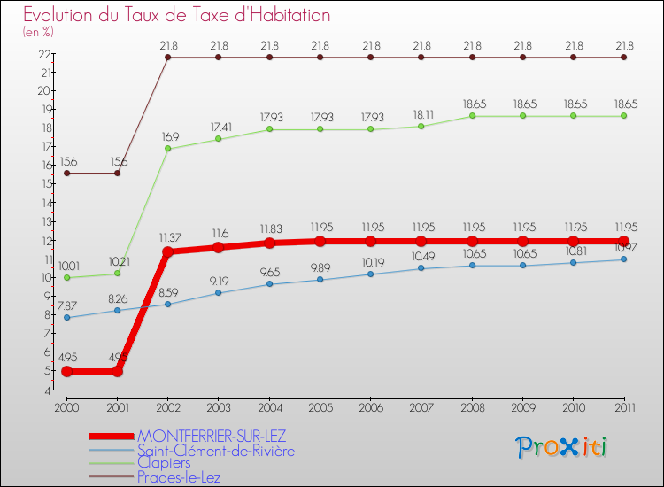 Evolution du taux de la taxe d'habitation pour MONTFERRIER-SUR-LEZ et les communes proches Comparaison des taux de la taxe d'habitation pour MONTFERRIER-SUR-LEZ et les communes voisines
