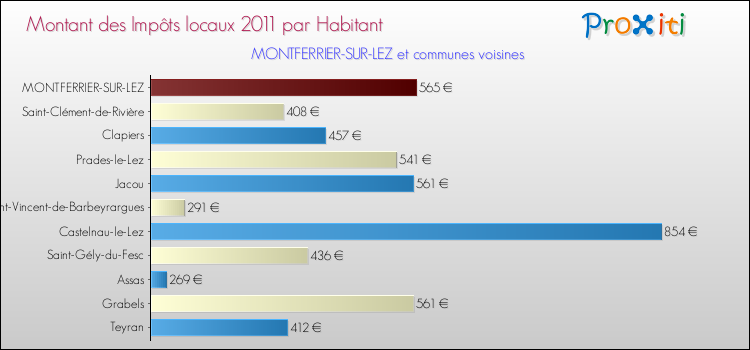 Montant des impôts locaux par Habitant pour MONTFERRIER-SUR-LEZ et les communes proches Comparaison des impôts locaux par habitant pour MONTFERRIER-SUR-LEZ et les communes voisines