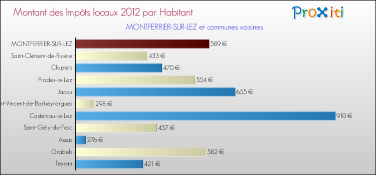 Montant des impôts locaux par Habitant pour MONTFERRIER-SUR-LEZ et les communes proches Comparaison des impôts locaux par habitant pour MONTFERRIER-SUR-LEZ et les communes voisines