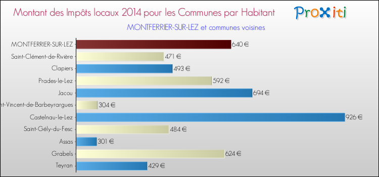 Montant des impôts locaux par Habitant pour MONTFERRIER-SUR-LEZ et les communes proches en 2014 Comparaison des impôts locaux par habitant pour MONTFERRIER-SUR-LEZ et les communes voisines en 2014