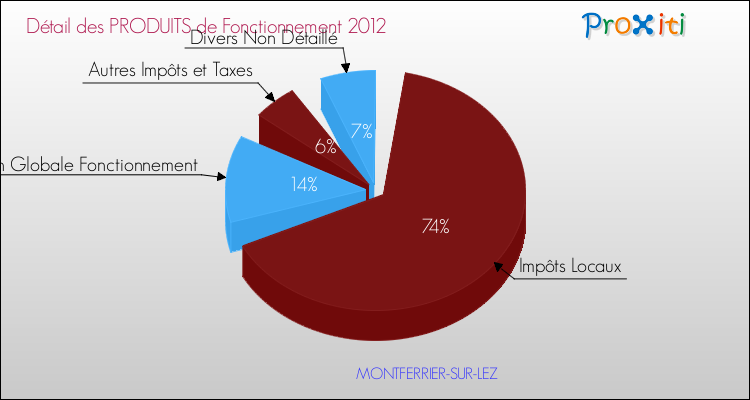 Décomposition du Budget de Fonctionnement 2012 de la commune de MONTFERRIER-SUR-LEZ Budget de Fonctionnement 2012 pour la commune de MONTFERRIER-SUR-LEZ