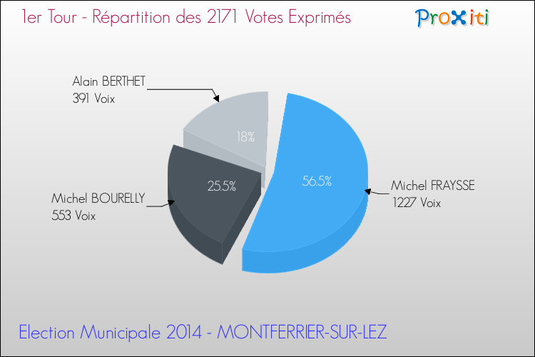 Répartition des votes exprimés au 1er Tour des Elections Municipales 2014 de la commune de MONTFERRIER-SUR-LEZ Elections Municipales 2014 - Répartition des votes exprimés au 1er Tour pour la commune de MONTFERRIER-SUR-LEZ