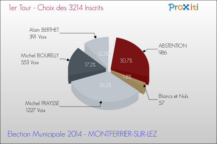 Résultats par rapport aux inscrits au 1er Tour des Elections Municipales 2014 de la commune de MONTFERRIER-SUR-LEZ Elections Municipales 2014 - Résultats par rapport aux inscrits au 1er Tour pour la commune de MONTFERRIER-SUR-LEZ