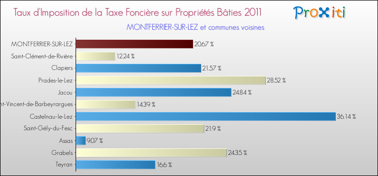 Taux d'imposition de la taxe foncière sur le bati 2011 pour MONTFERRIER-SUR-LEZ et les communes proches Comparaison des taux d'imposition de la taxe foncière sur le bati 2011 pour MONTFERRIER-SUR-LEZ et les communes voisines