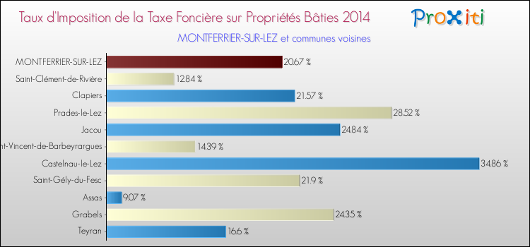 Taux d'imposition de la taxe foncière sur le bati 2014 pour MONTFERRIER-SUR-LEZ et les communes proches Comparaison des taux d'imposition de la taxe foncière sur le bati 2014 pour MONTFERRIER-SUR-LEZ et les communes voisines
