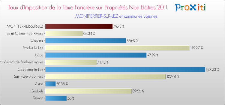 Taux d'imposition de la taxe foncière sur les immeubles et terrains non batis 2011 pour MONTFERRIER-SUR-LEZ et les communes proches Comparaison des taux d'imposition de la taxe foncière sur les immeubles et terrains non batis 2011 pour MONTFERRIER-SUR-LEZ et les communes voisines