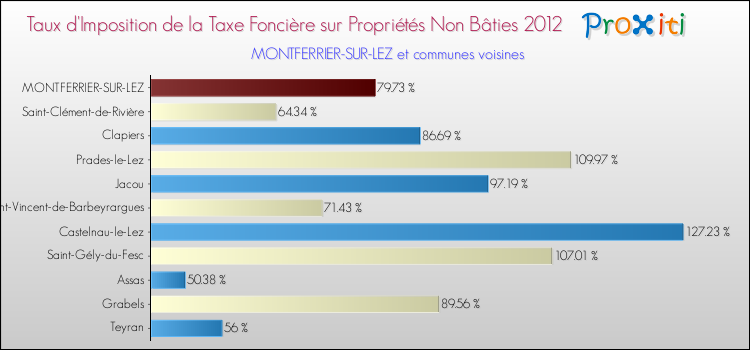 Taux d'imposition de la taxe foncière sur les immeubles et terrains non batis 2012 pour MONTFERRIER-SUR-LEZ et les communes proches Comparaison des taux d'imposition de la taxe foncière sur les immeubles et terrains non batis 2012 pour MONTFERRIER-SUR-LEZ et les communes voisines