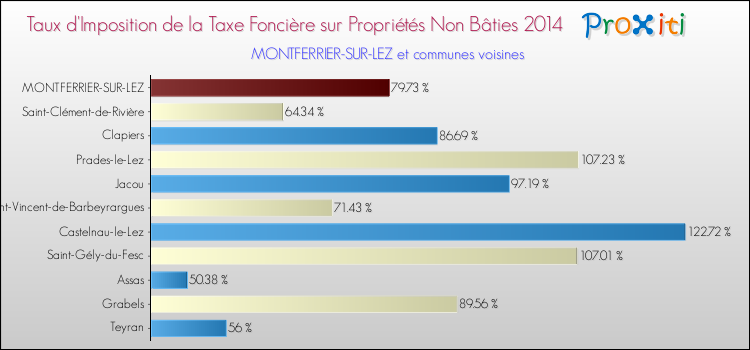 Taux d'imposition de la taxe foncière sur les immeubles et terrains non batis 2014 pour MONTFERRIER-SUR-LEZ et les communes proches Comparaison des taux d'imposition de la taxe foncière sur les immeubles et terrains non batis 2014 pour MONTFERRIER-SUR-LEZ et les communes voisines