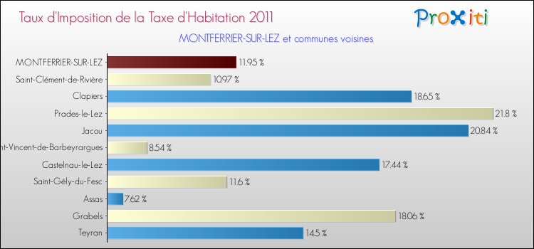 Taux d'imposition de la taxe d'habitation 2011 pour MONTFERRIER-SUR-LEZ et les communes proches Comparaison des taux d'imposition de la taxe d'habitation 2011 pour MONTFERRIER-SUR-LEZ et les communes voisines