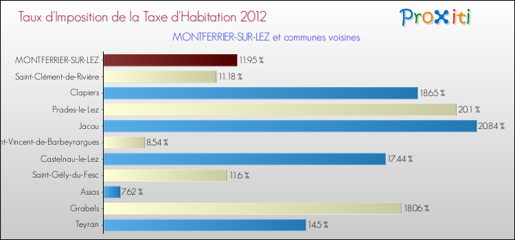 Taux d'imposition de la taxe d'habitation 2012 pour MONTFERRIER-SUR-LEZ et les communes proches Comparaison des taux d'imposition de la taxe d'habitation 2012 pour MONTFERRIER-SUR-LEZ et les communes voisines