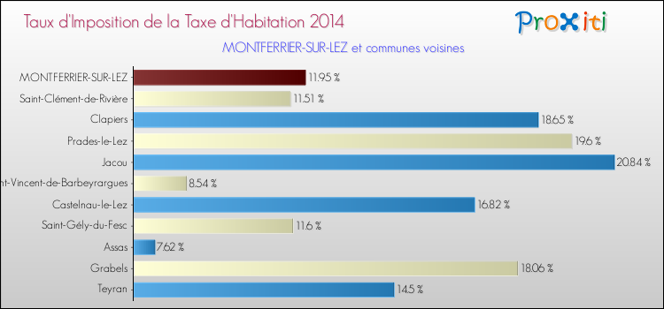Taux d'imposition de la taxe d'habitation 2014 pour MONTFERRIER-SUR-LEZ et les communes proches Comparaison des taux d'imposition de la taxe d'habitation 2014 pour MONTFERRIER-SUR-LEZ et les communes voisines
