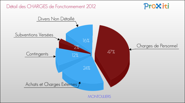 Décomposition des Charges de Fonctionnement 2012 de la commune de MONTOULIERS Charges de Fonctionnement 2012 pour la commune de MONTOULIERS